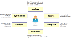 Information-seeking behaviour in various modes of interaction