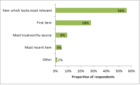 Figure 10: Strategies used when selecting results